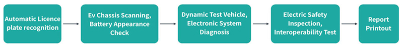 EV Inspection Process