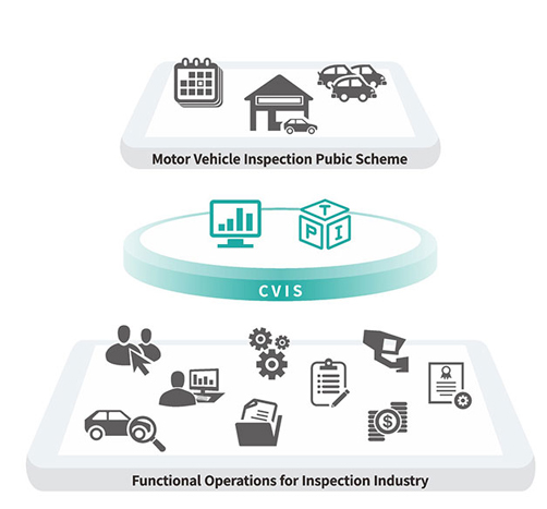Vehicle Inspection Industry
